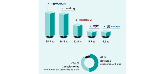 Retrasos de vuelos, lo más reclamado este verano, por delante de cancelaciones y overbooking