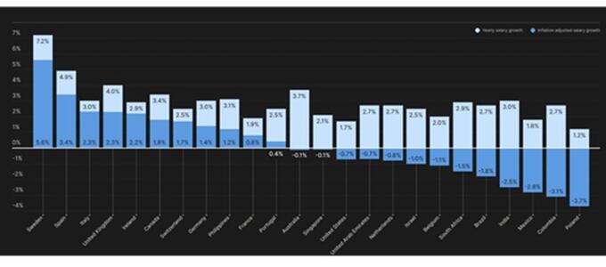 España es el segundo país con un mayor crecimiento salarial anual a nivel mundial