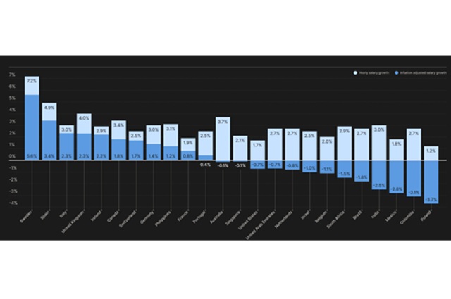 España es el segundo país con un mayor crecimiento salarial anual a nivel mundial