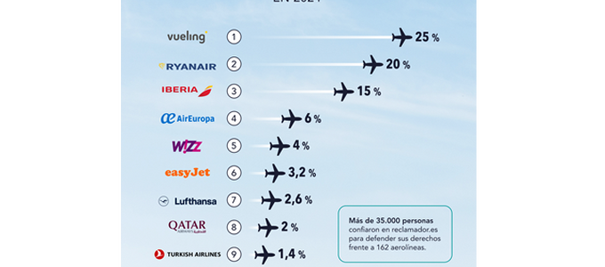 Vueling repite, un año más como la aerolínea que más reclamaciones recibe 