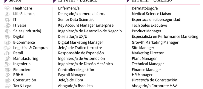 Estas serán las profesiones más buscadas y las más cotizadas de 2025 en los sectores punteros