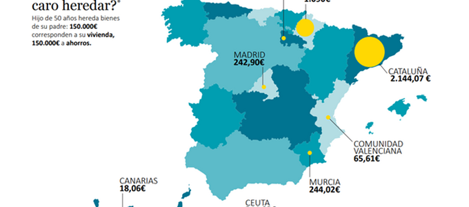 Cataluña es la Comunidad Autónoma donde es más caro heredar